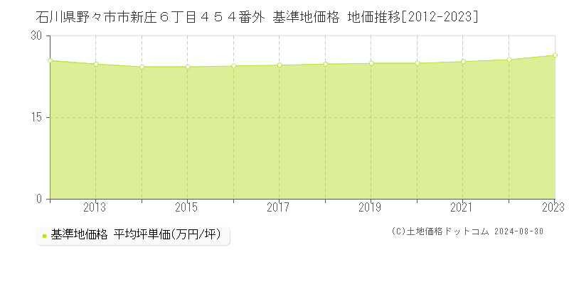 石川県野々市市新庄６丁目４５４番外 基準地価格 地価推移[2012-2023]