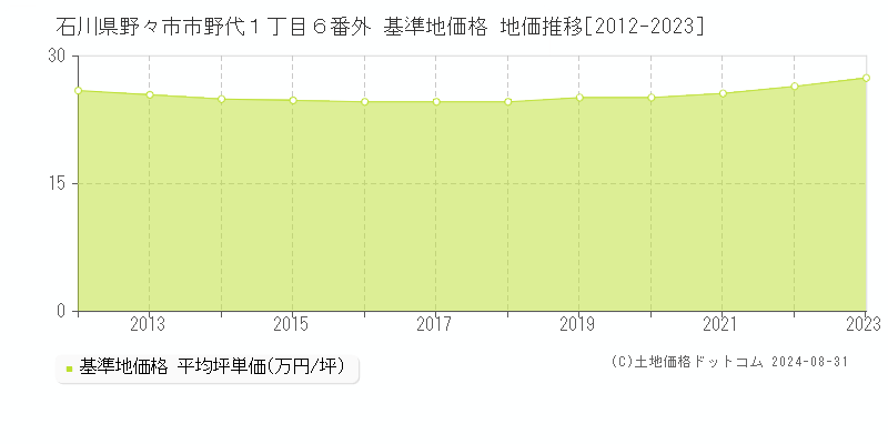 石川県野々市市野代１丁目６番外 基準地価格 地価推移[2012-2023]