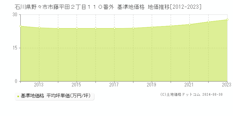 石川県野々市市藤平田２丁目１１０番外 基準地価格 地価推移[2012-2023]