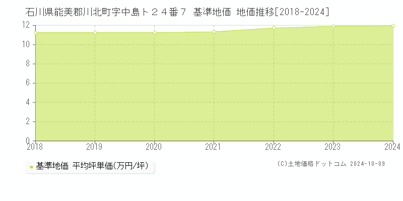 石川県能美郡川北町字中島ト２４番７ 基準地価 地価推移[2018-2024]