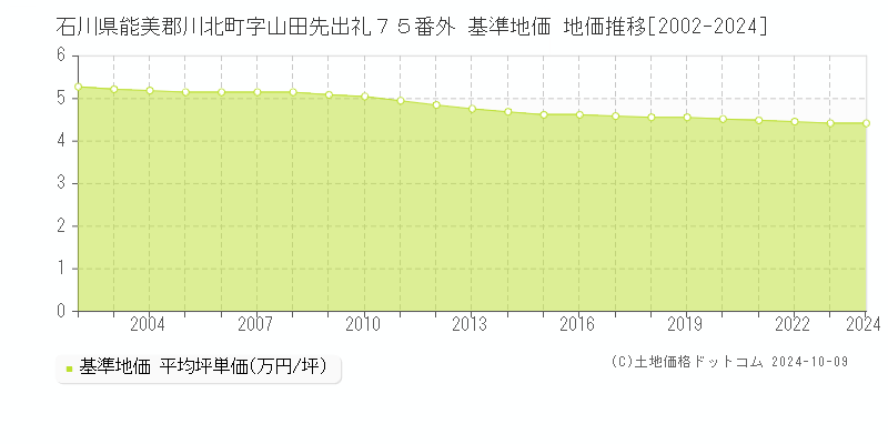 石川県能美郡川北町字山田先出礼７５番外 基準地価 地価推移[2002-2024]