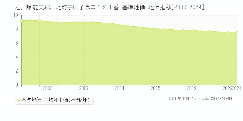 石川県能美郡川北町字田子島エ１２１番 基準地価 地価推移[2000-2024]