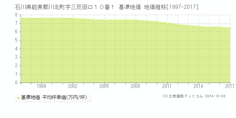 石川県能美郡川北町字三反田ロ１０番１ 基準地価 地価推移[1997-2017]