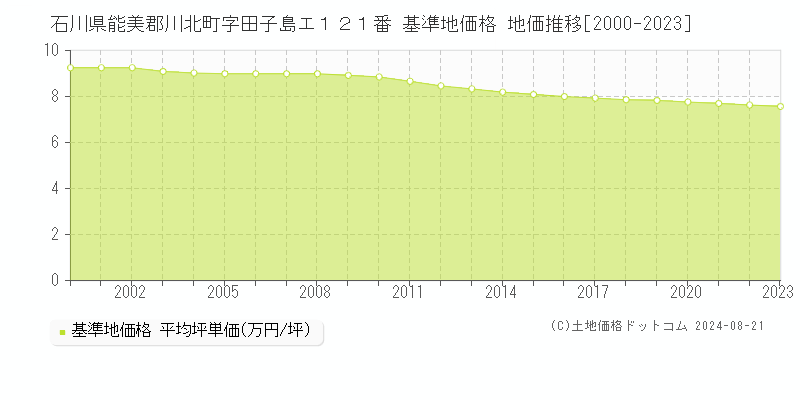 石川県能美郡川北町字田子島エ１２１番 基準地価格 地価推移[2000-2023]