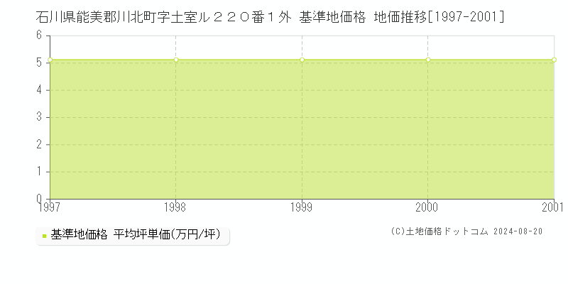 石川県能美郡川北町字土室ル２２０番１外 基準地価格 地価推移[1997-2001]