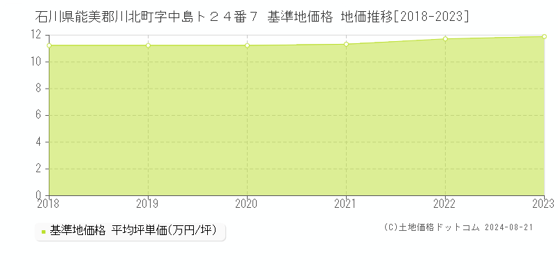 石川県能美郡川北町字中島ト２４番７ 基準地価 地価推移[2018-2024]