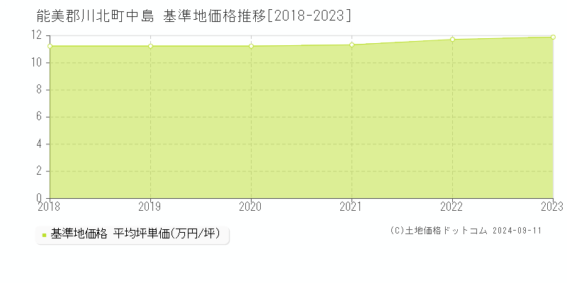 中島(能美郡川北町)の基準地価格推移グラフ(坪単価)[2018-2023年]