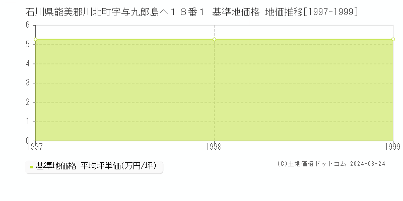 石川県能美郡川北町字与九郎島へ１８番１ 基準地価格 地価推移[1997-1999]