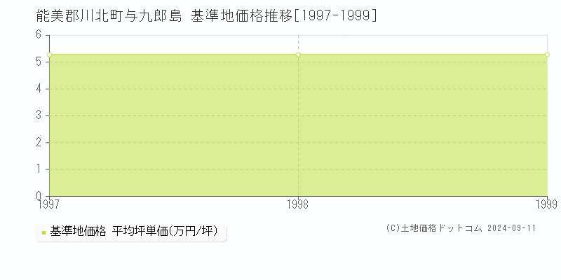 与九郎島(能美郡川北町)の基準地価格推移グラフ(坪単価)[1997-1999年]