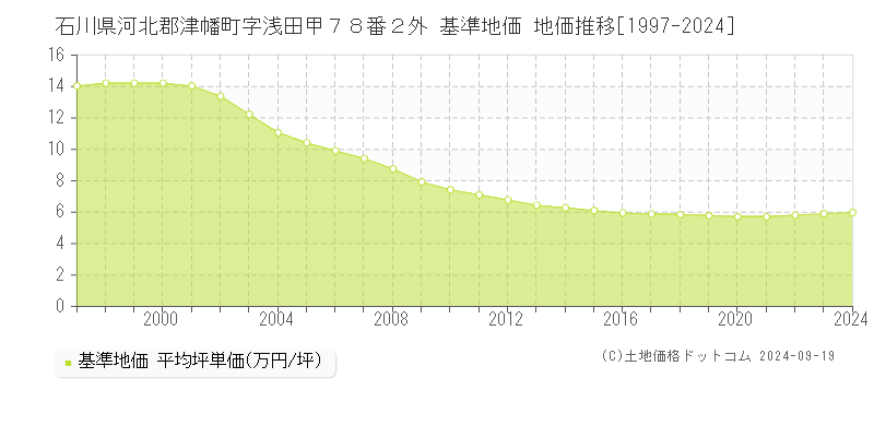 石川県河北郡津幡町字浅田甲７８番２外 基準地価 地価推移[1997-2024]