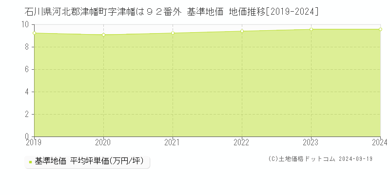 石川県河北郡津幡町字津幡は９２番外 基準地価 地価推移[2019-2024]