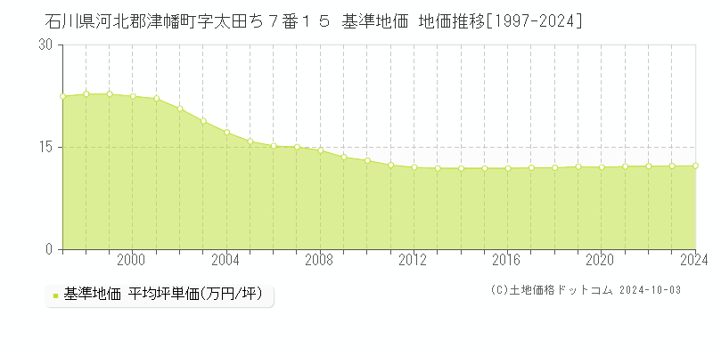 石川県河北郡津幡町字太田ち７番１５ 基準地価 地価推移[1997-2024]