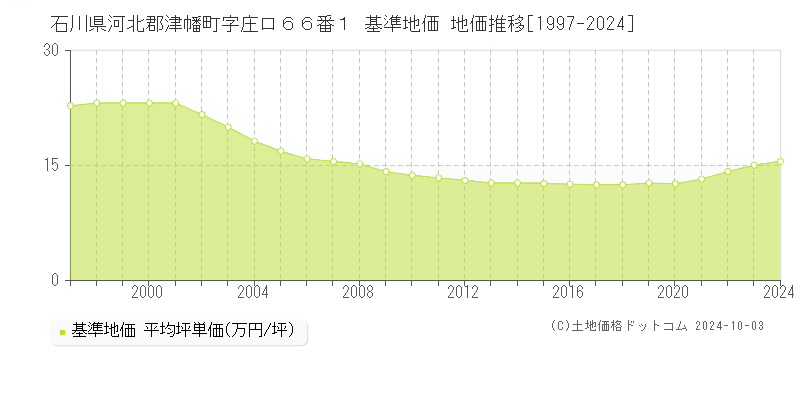 石川県河北郡津幡町字庄ロ６６番１ 基準地価 地価推移[1997-2024]