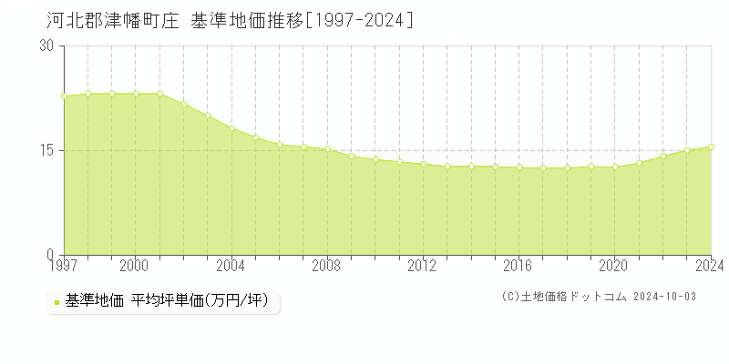 庄(河北郡津幡町)の基準地価推移グラフ(坪単価)[1997-2024年]