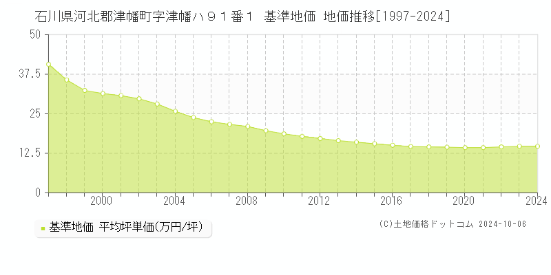 石川県河北郡津幡町字津幡ハ９１番１ 基準地価 地価推移[1997-2024]