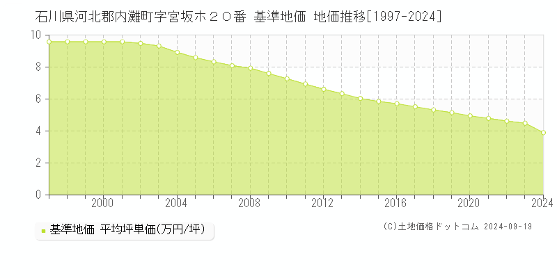 石川県河北郡内灘町字宮坂ホ２０番 基準地価 地価推移[1997-2024]