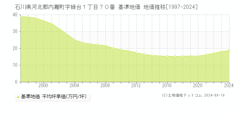 石川県河北郡内灘町字緑台１丁目７０番 基準地価 地価推移[1997-2024]