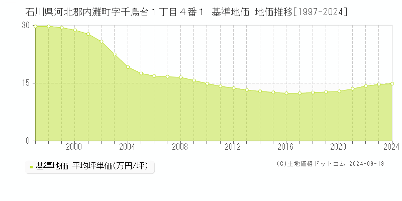 石川県河北郡内灘町字千鳥台１丁目４番１ 基準地価 地価推移[1997-2024]