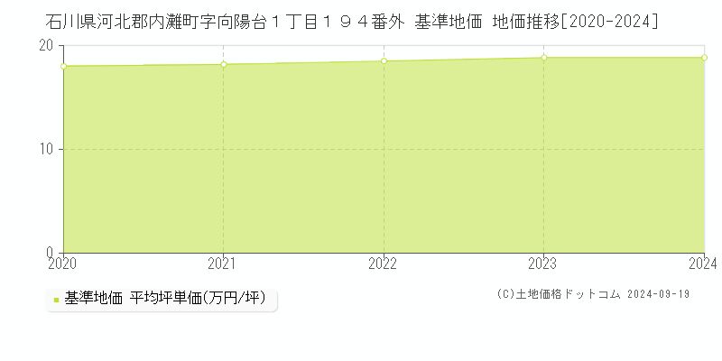 石川県河北郡内灘町字向陽台１丁目１９４番外 基準地価 地価推移[2020-2024]