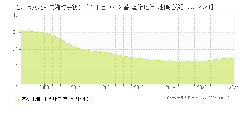 石川県河北郡内灘町字鶴ケ丘１丁目３３９番 基準地価 地価推移[1997-2024]