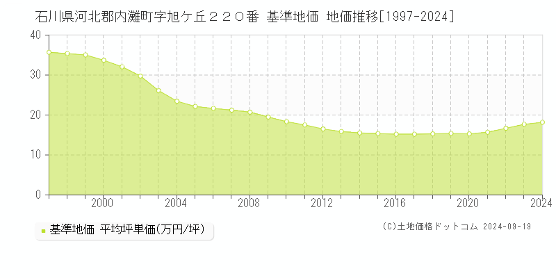 石川県河北郡内灘町字旭ケ丘２２０番 基準地価 地価推移[1997-2024]