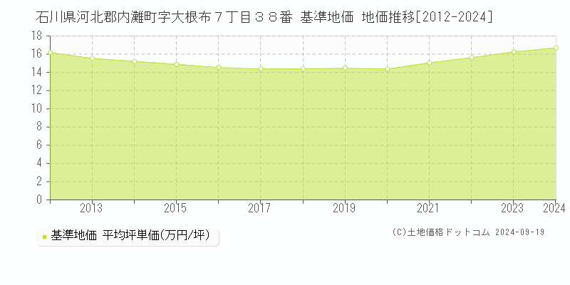 石川県河北郡内灘町字大根布７丁目３８番 基準地価 地価推移[2012-2024]