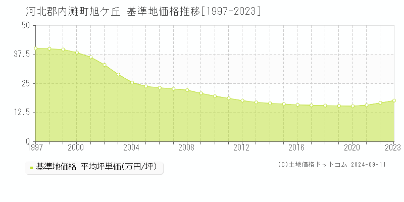 旭ケ丘(河北郡内灘町)の基準地価推移グラフ(坪単価)[1997-2024年]