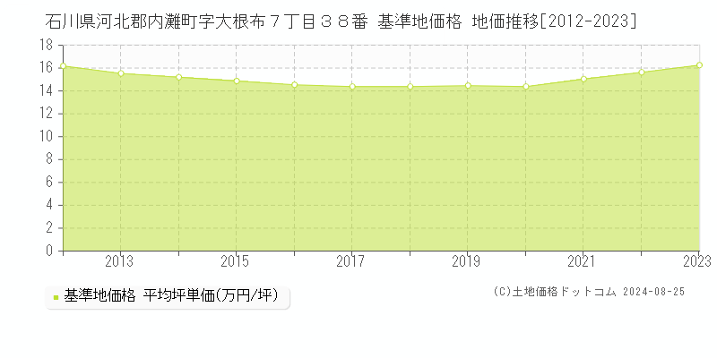 石川県河北郡内灘町字大根布７丁目３８番 基準地価格 地価推移[2012-2023]