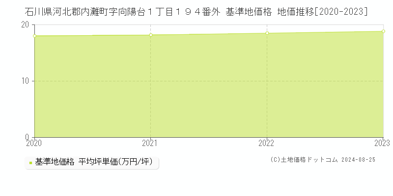 石川県河北郡内灘町字向陽台１丁目１９４番外 基準地価格 地価推移[2020-2023]