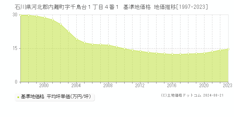 石川県河北郡内灘町字千鳥台１丁目４番１ 基準地価格 地価推移[1997-2023]