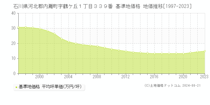 石川県河北郡内灘町字鶴ケ丘１丁目３３９番 基準地価 地価推移[1997-2024]