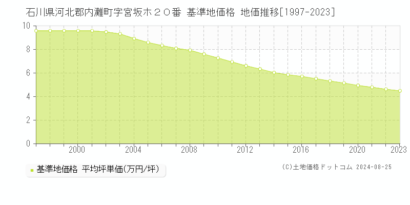 石川県河北郡内灘町字宮坂ホ２０番 基準地価格 地価推移[1997-2023]