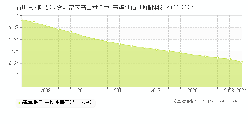 石川県羽咋郡志賀町富来高田参７番 基準地価 地価推移[2006-2024]