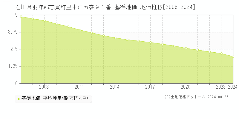 石川県羽咋郡志賀町里本江五参９１番 基準地価 地価推移[2006-2024]