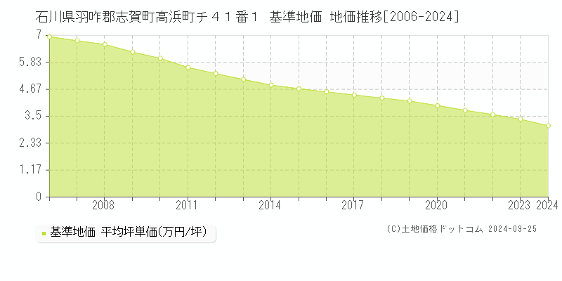 石川県羽咋郡志賀町高浜町チ４１番１ 基準地価 地価推移[2006-2024]