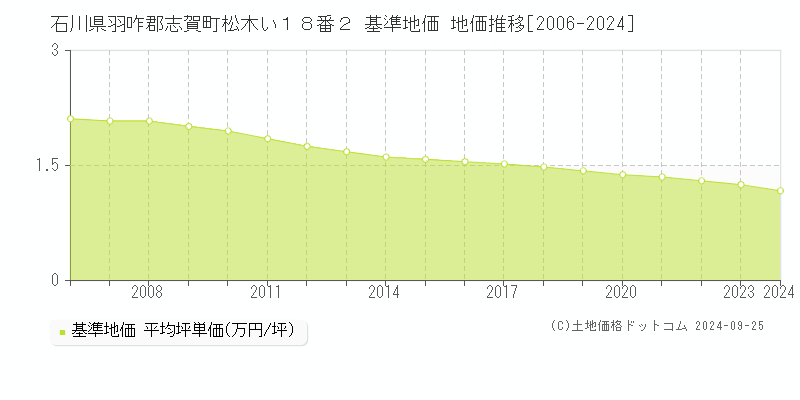 石川県羽咋郡志賀町松木い１８番２ 基準地価 地価推移[2006-2024]