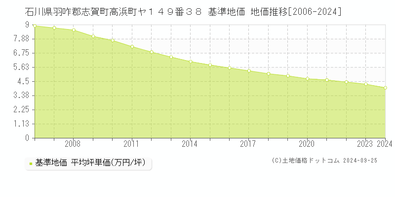 石川県羽咋郡志賀町高浜町ヤ１４９番３８ 基準地価 地価推移[2006-2024]