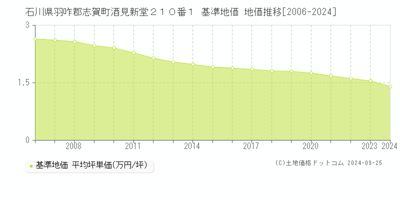 石川県羽咋郡志賀町酒見新堂２１０番１ 基準地価 地価推移[2006-2024]