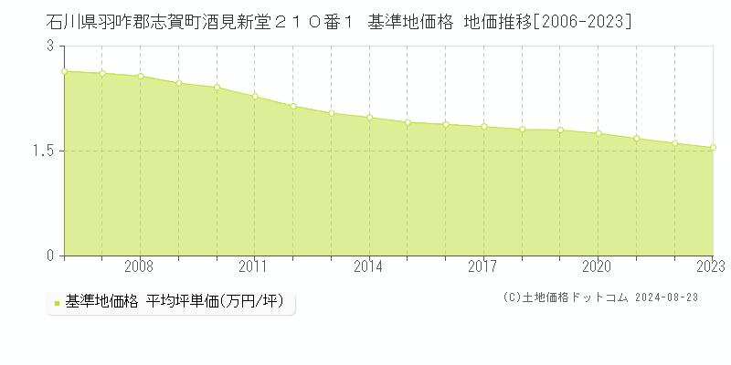 石川県羽咋郡志賀町酒見新堂２１０番１ 基準地価格 地価推移[2006-2023]