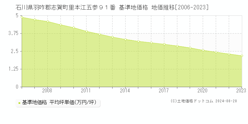 石川県羽咋郡志賀町里本江五参９１番 基準地価格 地価推移[2006-2023]