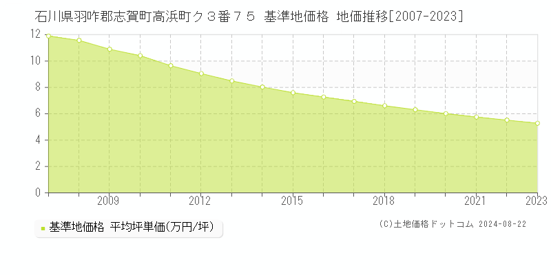 石川県羽咋郡志賀町高浜町ク３番７５ 基準地価格 地価推移[2007-2023]