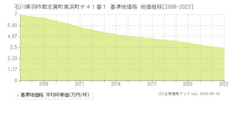 石川県羽咋郡志賀町高浜町チ４１番１ 基準地価格 地価推移[2006-2023]