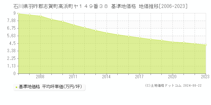 石川県羽咋郡志賀町高浜町ヤ１４９番３８ 基準地価格 地価推移[2006-2023]