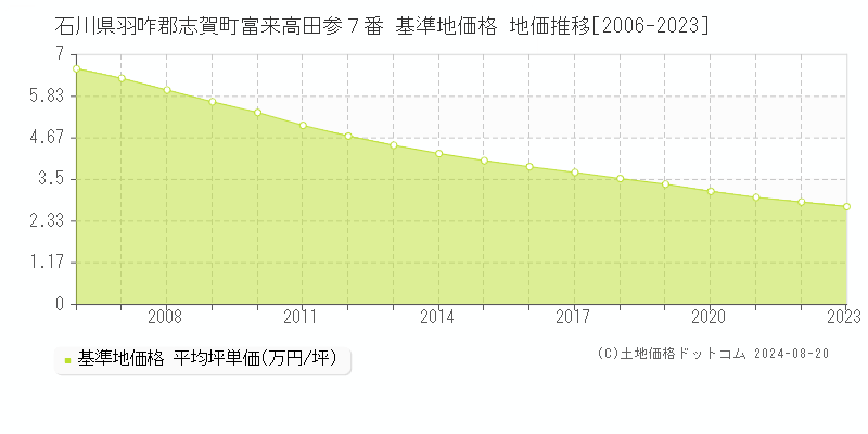 石川県羽咋郡志賀町富来高田参７番 基準地価格 地価推移[2006-2023]