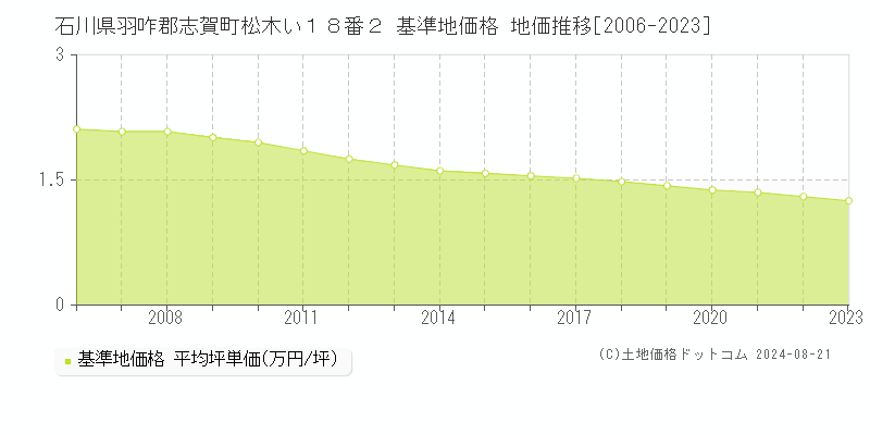 石川県羽咋郡志賀町松木い１８番２ 基準地価 地価推移[2006-2024]