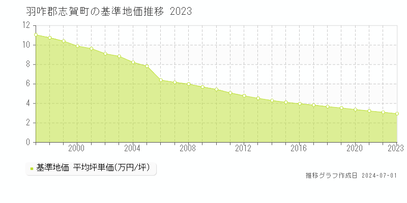羽咋郡志賀町全域の基準地価推移グラフ 