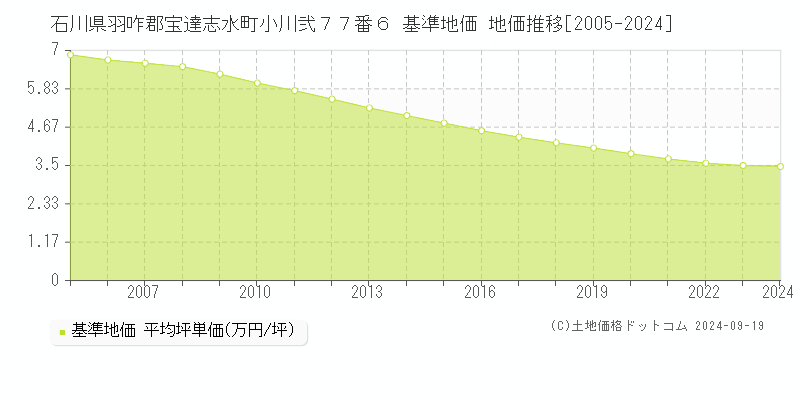 石川県羽咋郡宝達志水町小川弐７７番６ 基準地価 地価推移[2005-2024]