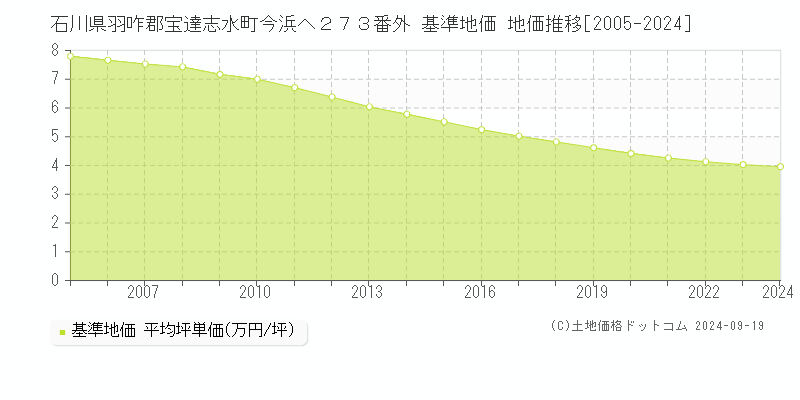 石川県羽咋郡宝達志水町今浜へ２７３番外 基準地価 地価推移[2005-2024]