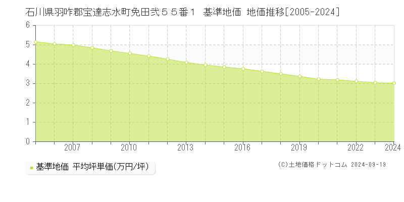 石川県羽咋郡宝達志水町免田弐５５番１ 基準地価 地価推移[2005-2024]