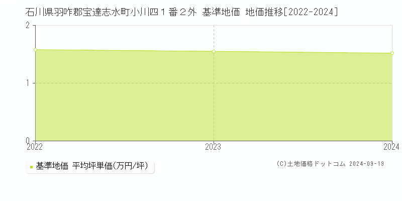 石川県羽咋郡宝達志水町小川四１番２外 基準地価 地価推移[2022-2024]